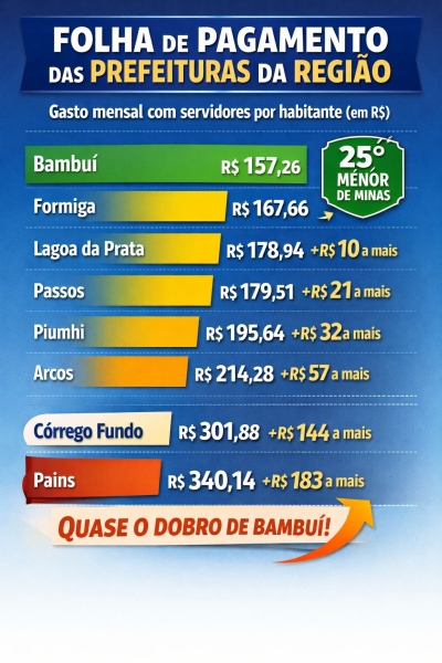 Bambu&iacute; se destaca como uma das menores folhas de pagamento entre prefeituras de MG